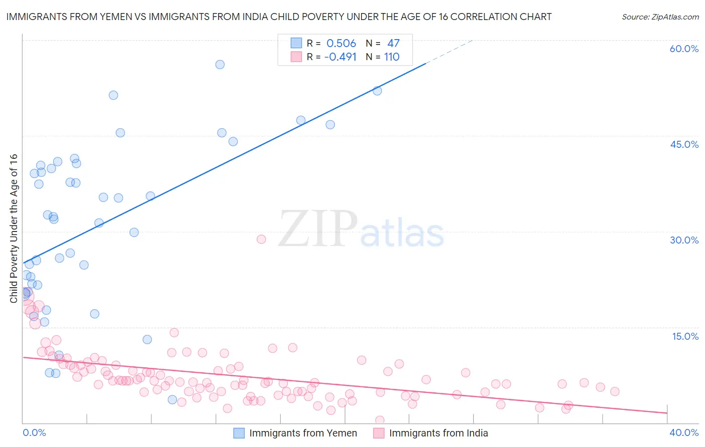 Immigrants from Yemen vs Immigrants from India Child Poverty Under the Age of 16