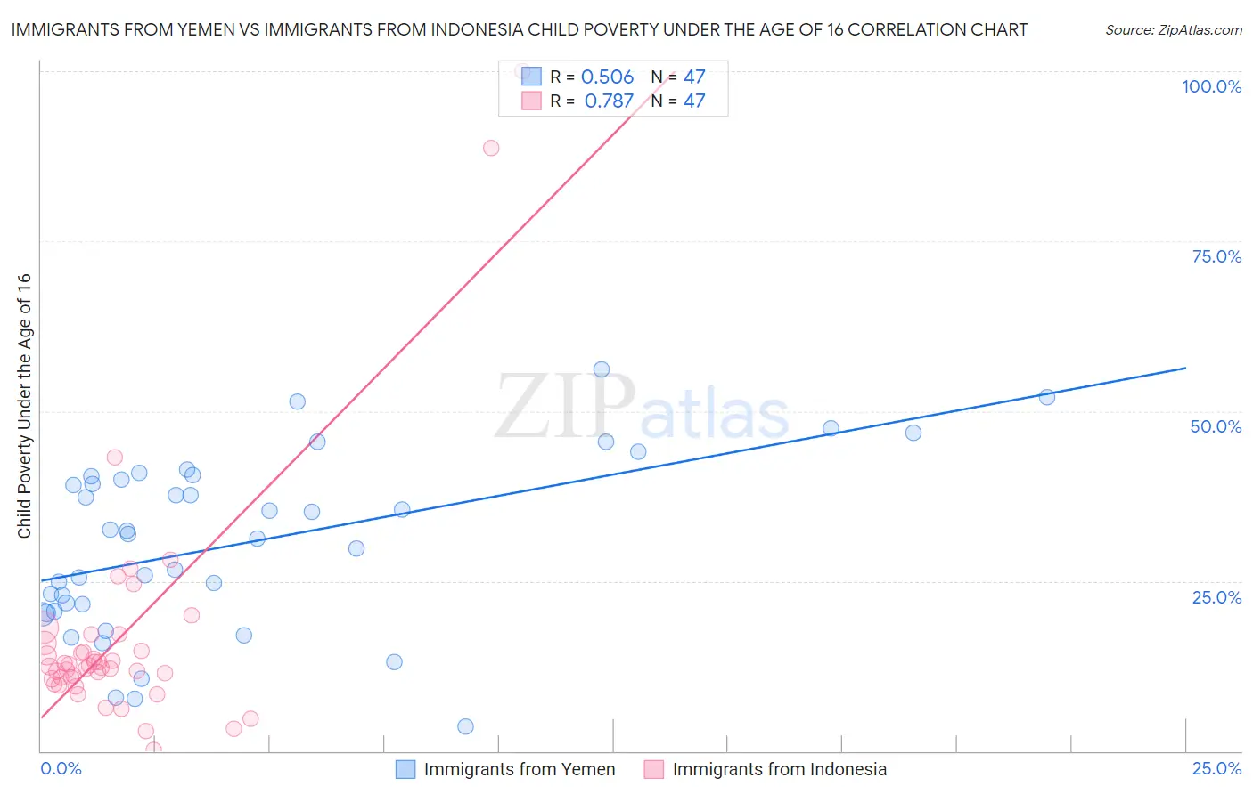 Immigrants from Yemen vs Immigrants from Indonesia Child Poverty Under the Age of 16