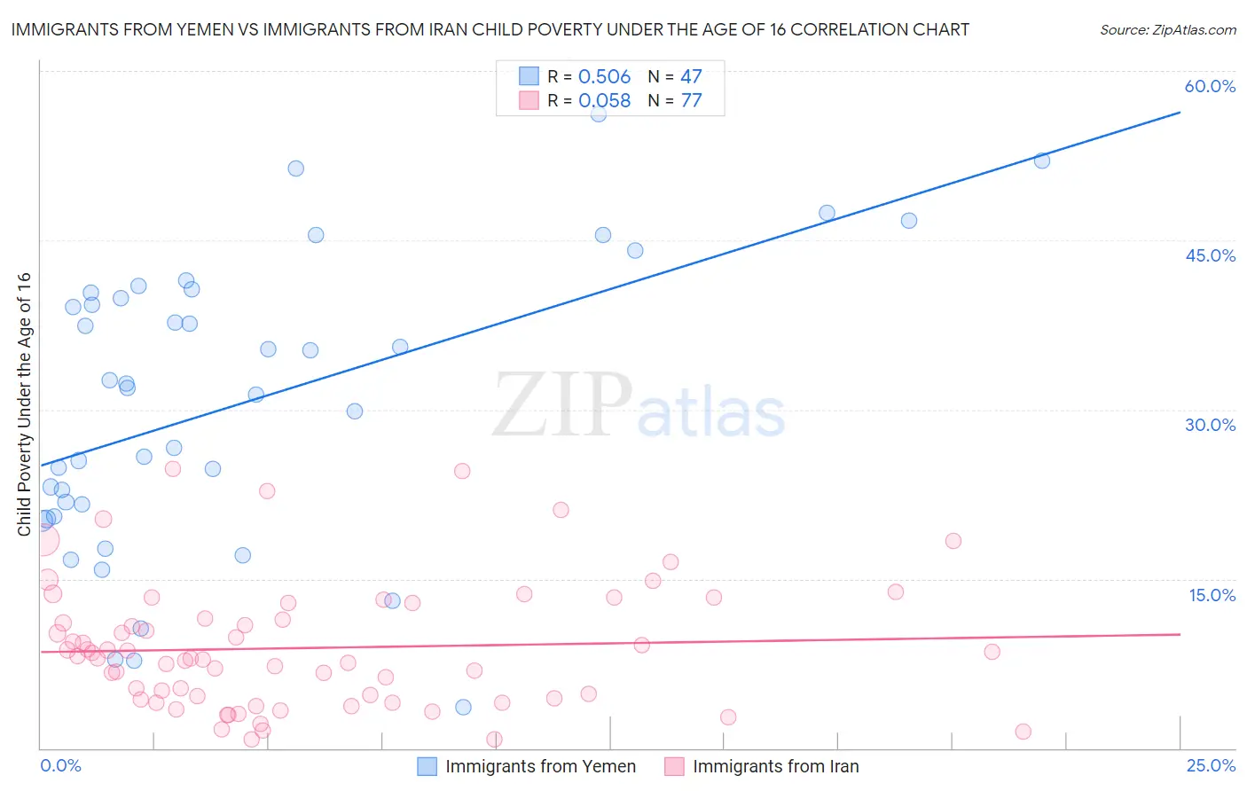 Immigrants from Yemen vs Immigrants from Iran Child Poverty Under the Age of 16