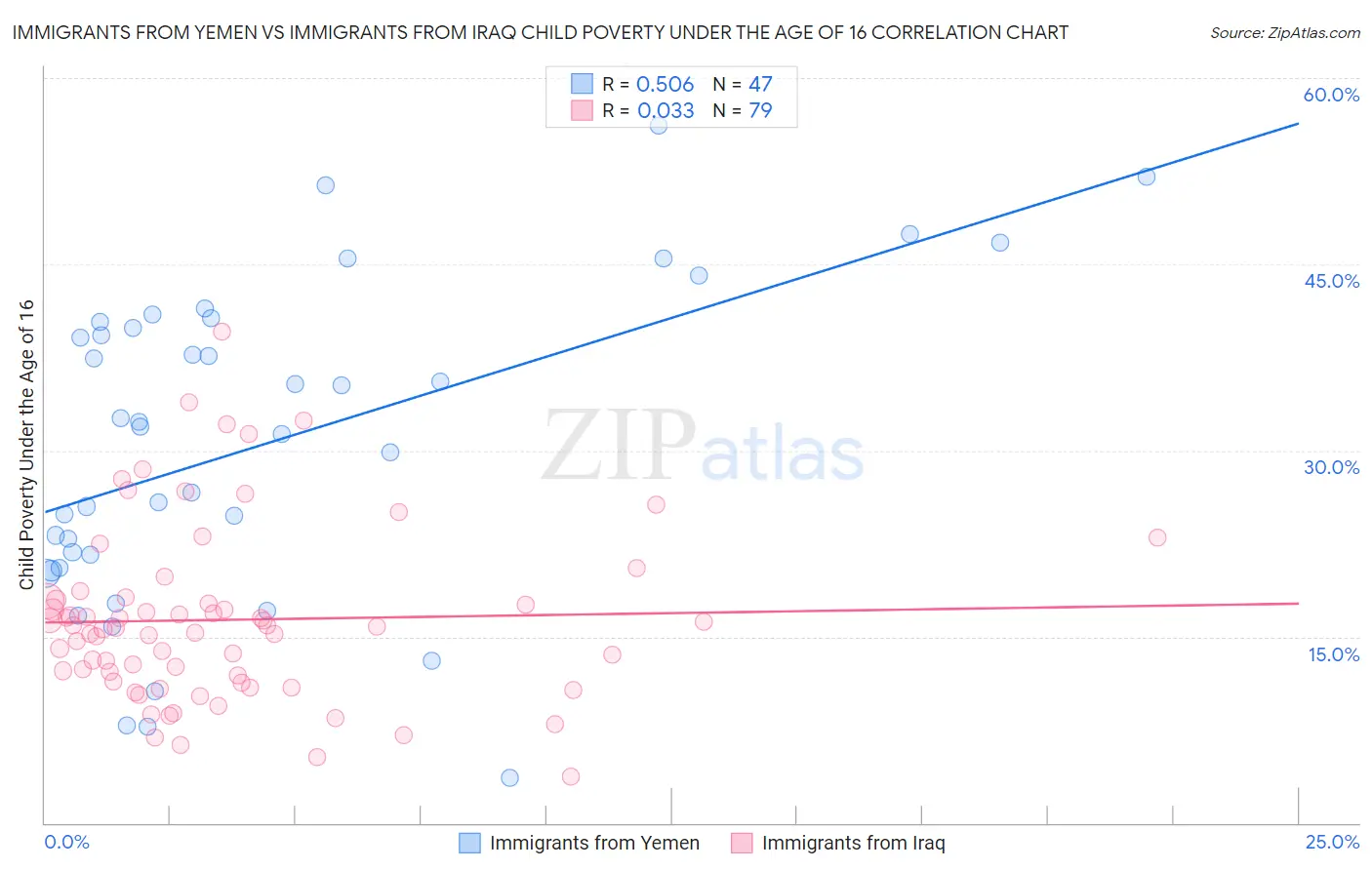 Immigrants from Yemen vs Immigrants from Iraq Child Poverty Under the Age of 16