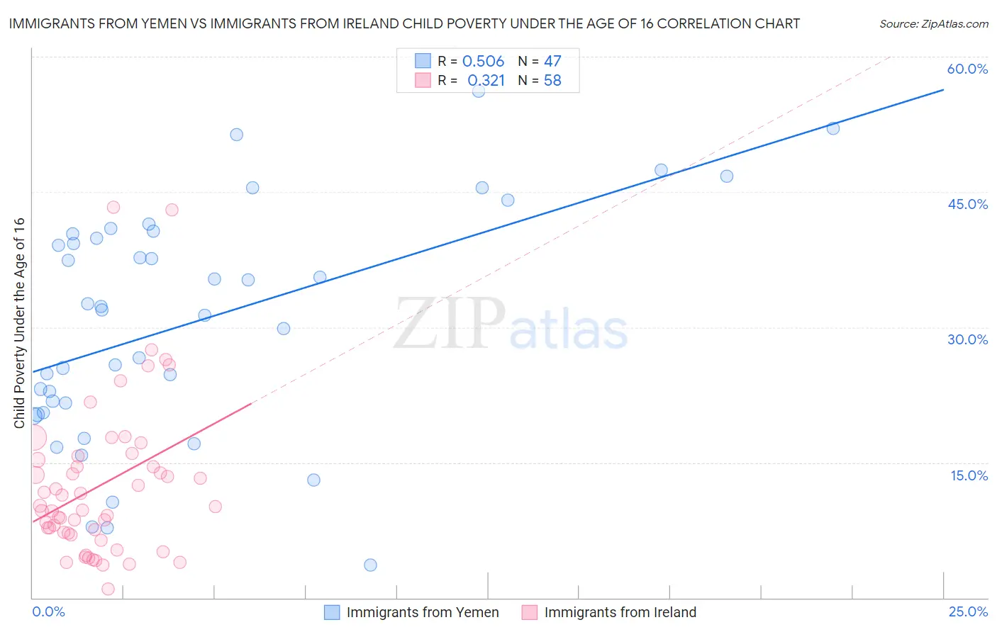 Immigrants from Yemen vs Immigrants from Ireland Child Poverty Under the Age of 16