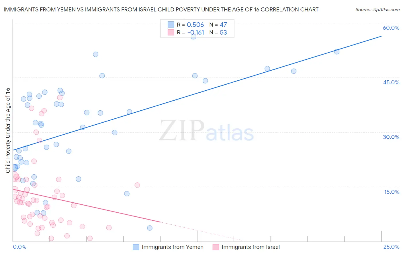 Immigrants from Yemen vs Immigrants from Israel Child Poverty Under the Age of 16