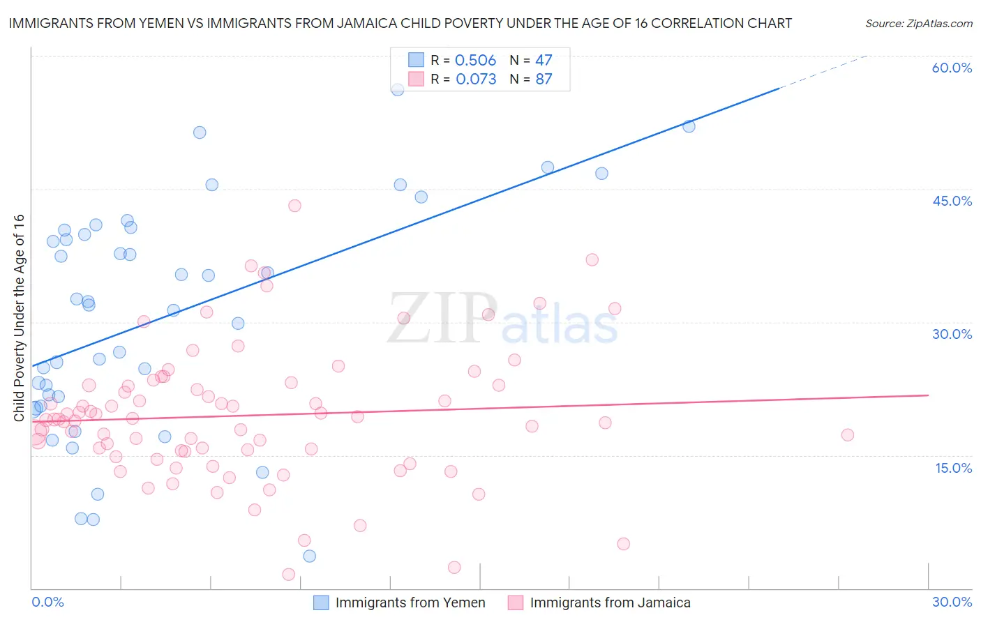 Immigrants from Yemen vs Immigrants from Jamaica Child Poverty Under the Age of 16