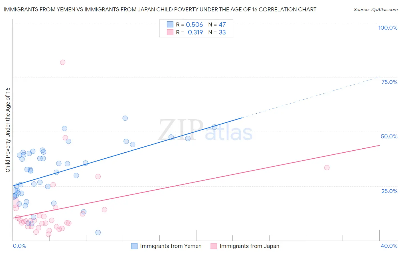 Immigrants from Yemen vs Immigrants from Japan Child Poverty Under the Age of 16