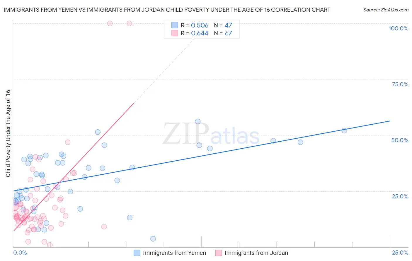 Immigrants from Yemen vs Immigrants from Jordan Child Poverty Under the Age of 16