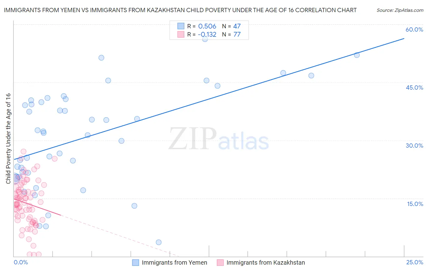 Immigrants from Yemen vs Immigrants from Kazakhstan Child Poverty Under the Age of 16