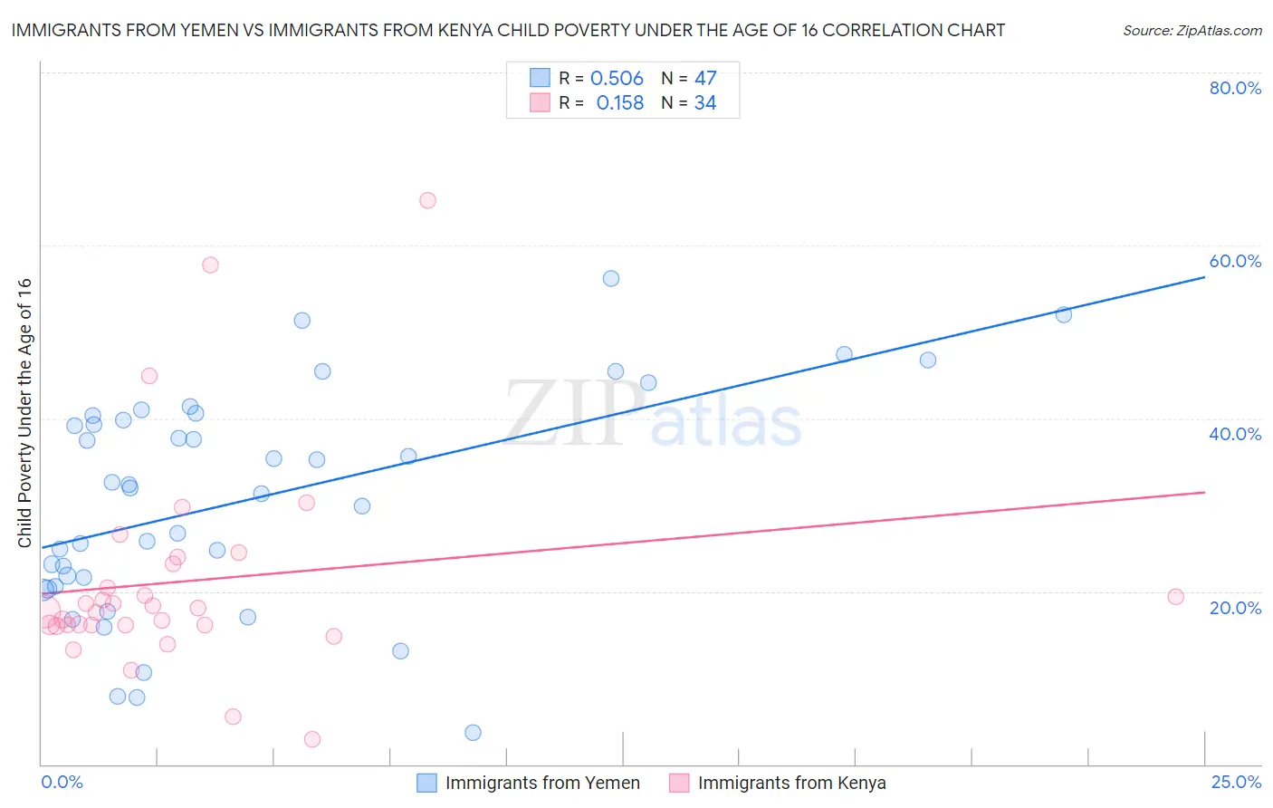 Immigrants from Yemen vs Immigrants from Kenya Child Poverty Under the Age of 16