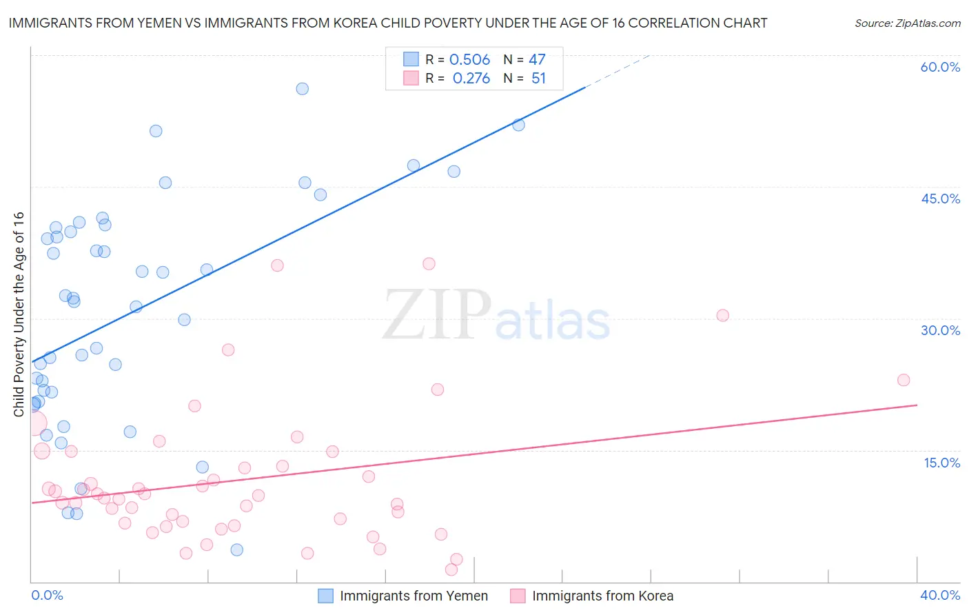 Immigrants from Yemen vs Immigrants from Korea Child Poverty Under the Age of 16