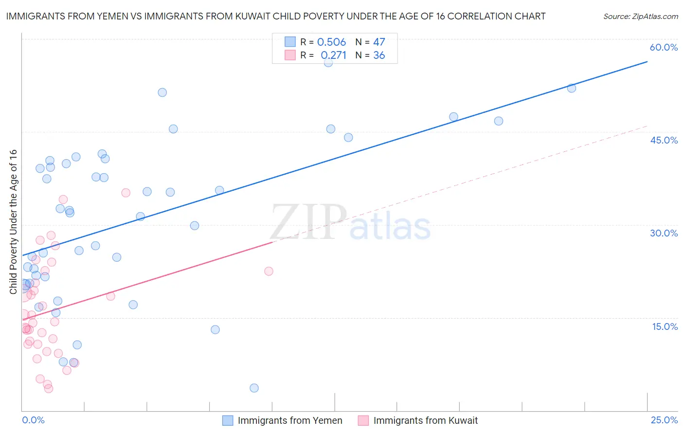 Immigrants from Yemen vs Immigrants from Kuwait Child Poverty Under the Age of 16