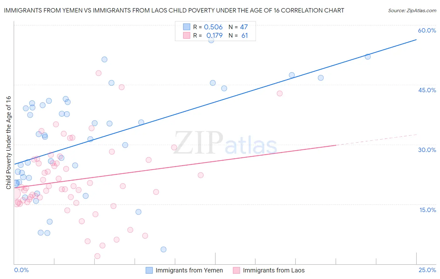 Immigrants from Yemen vs Immigrants from Laos Child Poverty Under the Age of 16