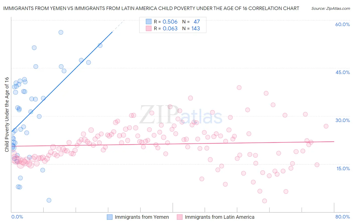 Immigrants from Yemen vs Immigrants from Latin America Child Poverty Under the Age of 16