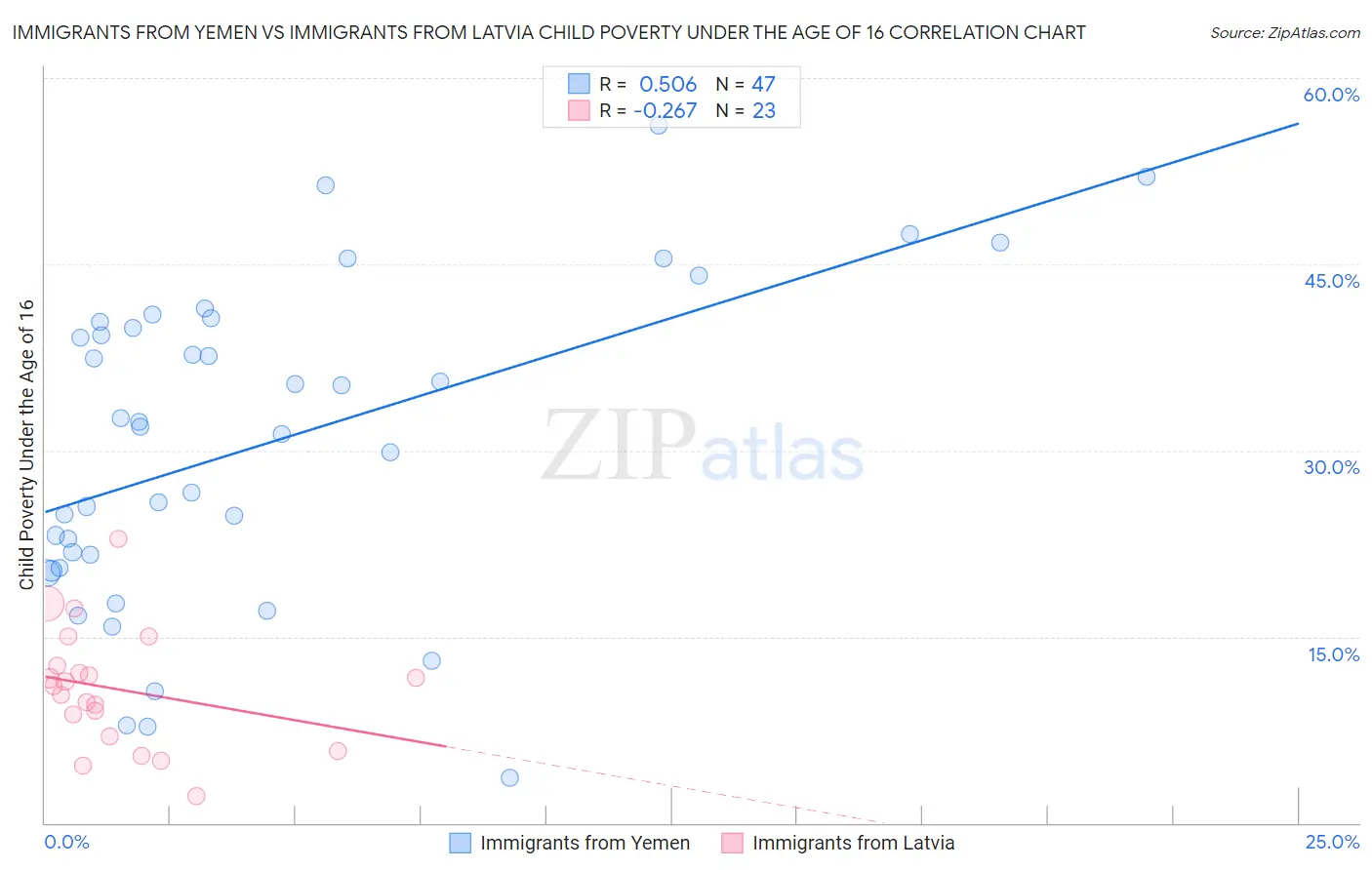 Immigrants from Yemen vs Immigrants from Latvia Child Poverty Under the Age of 16