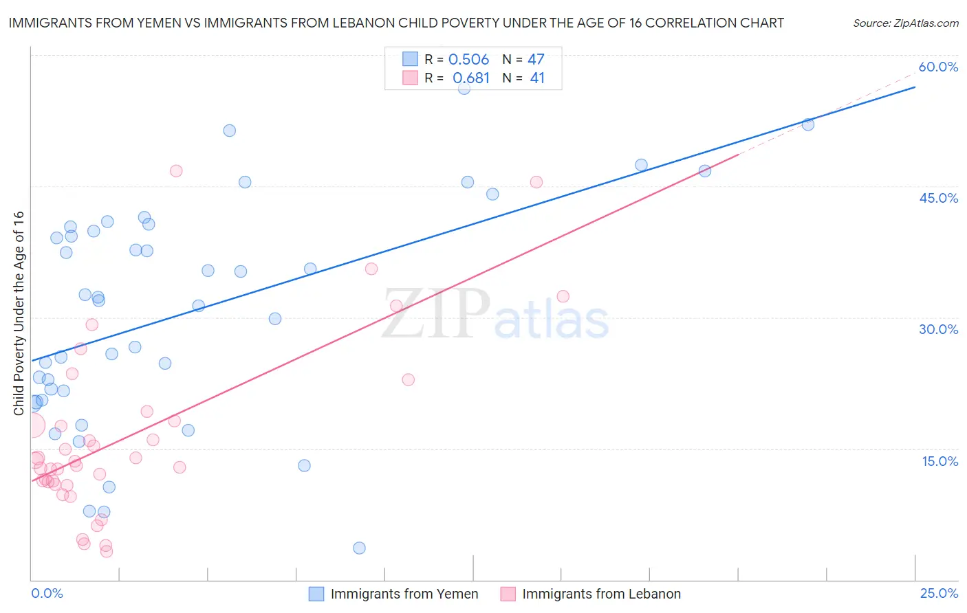 Immigrants from Yemen vs Immigrants from Lebanon Child Poverty Under the Age of 16