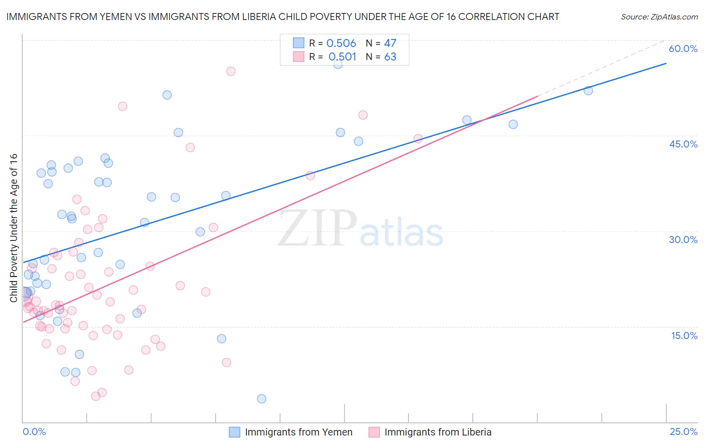 Immigrants from Yemen vs Immigrants from Liberia Child Poverty Under the Age of 16