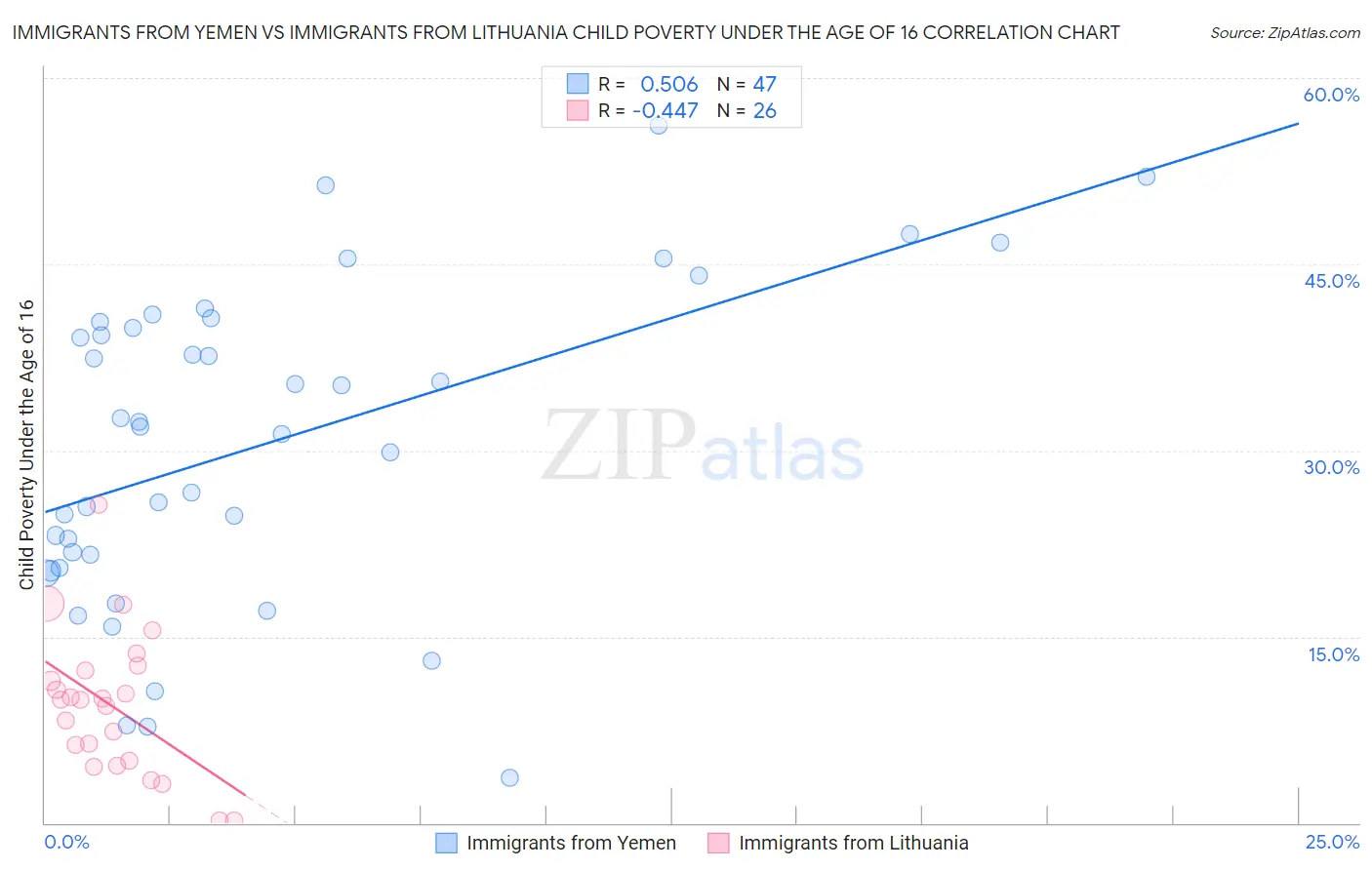 Immigrants from Yemen vs Immigrants from Lithuania Child Poverty Under the Age of 16