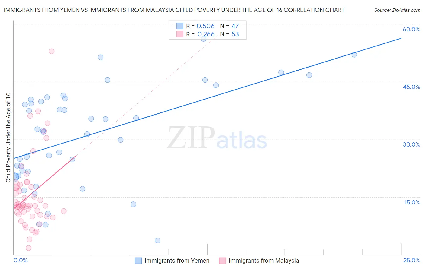 Immigrants from Yemen vs Immigrants from Malaysia Child Poverty Under the Age of 16