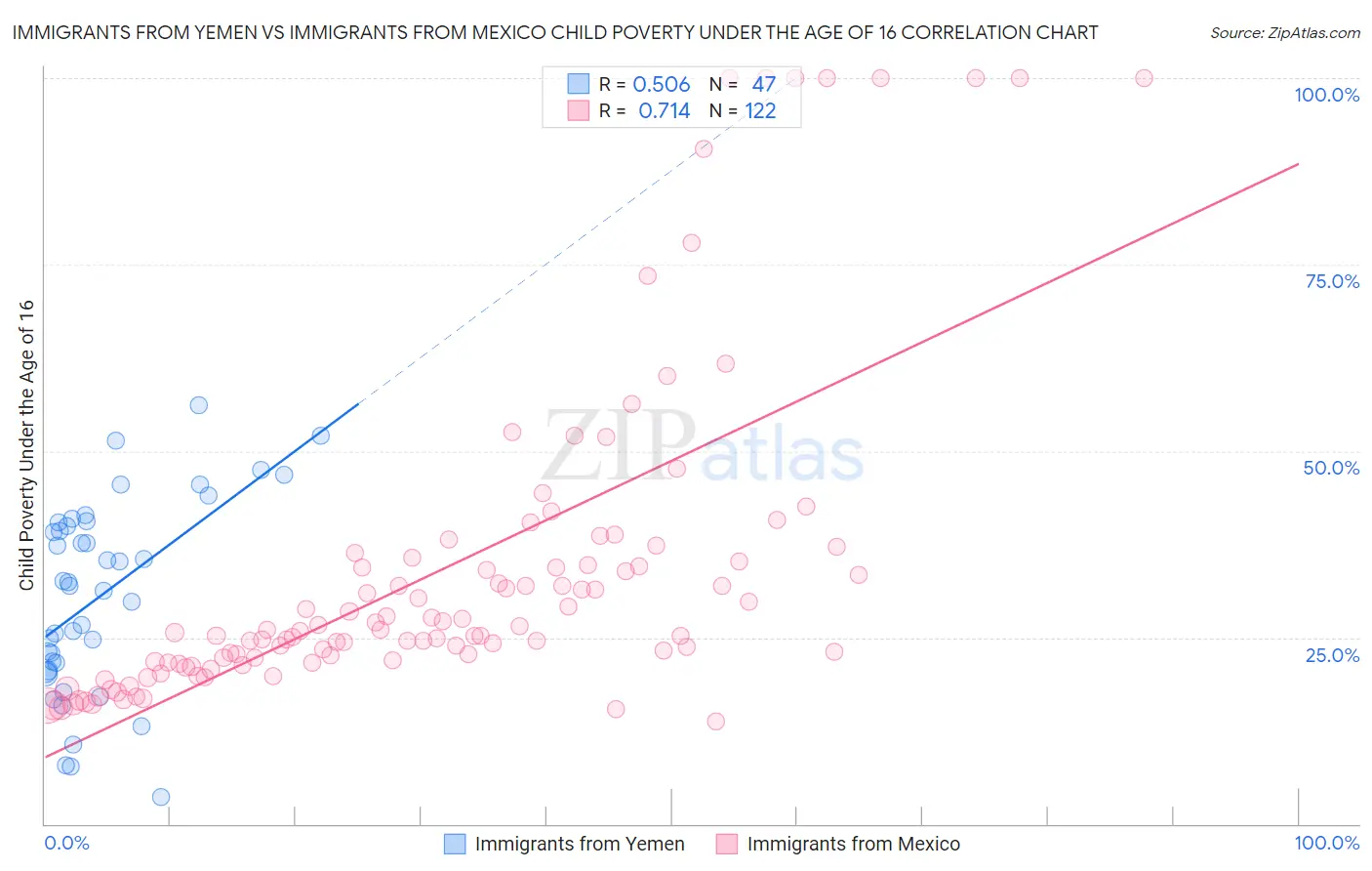 Immigrants from Yemen vs Immigrants from Mexico Child Poverty Under the Age of 16