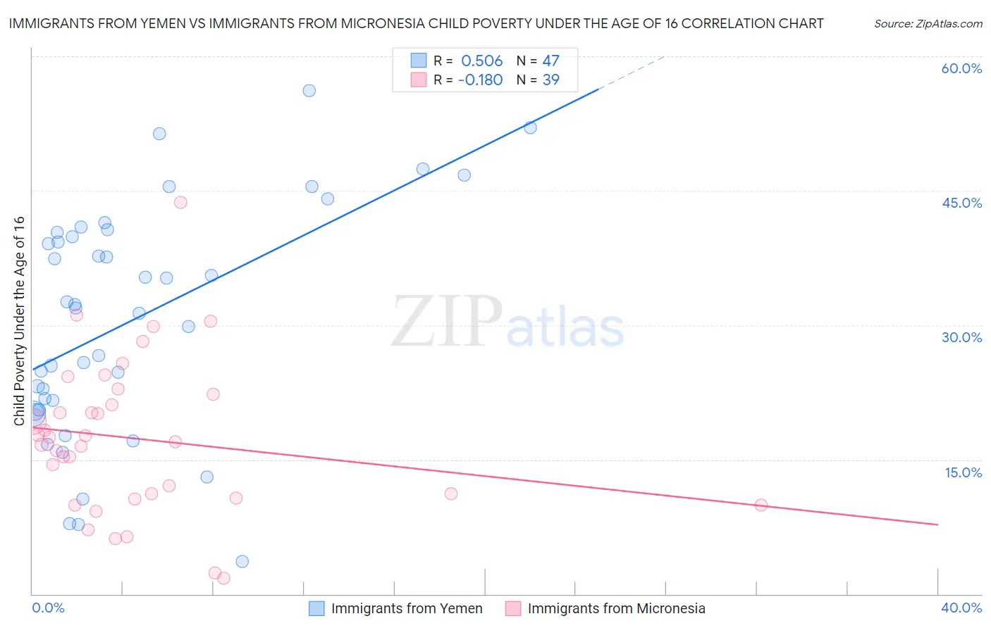 Immigrants from Yemen vs Immigrants from Micronesia Child Poverty Under the Age of 16