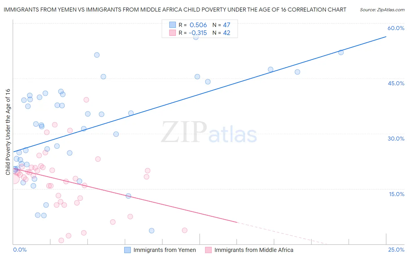 Immigrants from Yemen vs Immigrants from Middle Africa Child Poverty Under the Age of 16