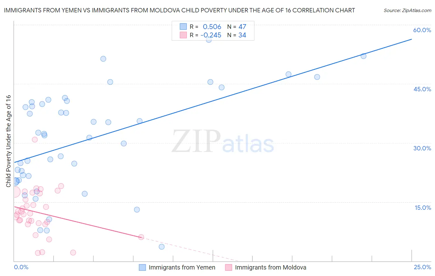 Immigrants from Yemen vs Immigrants from Moldova Child Poverty Under the Age of 16