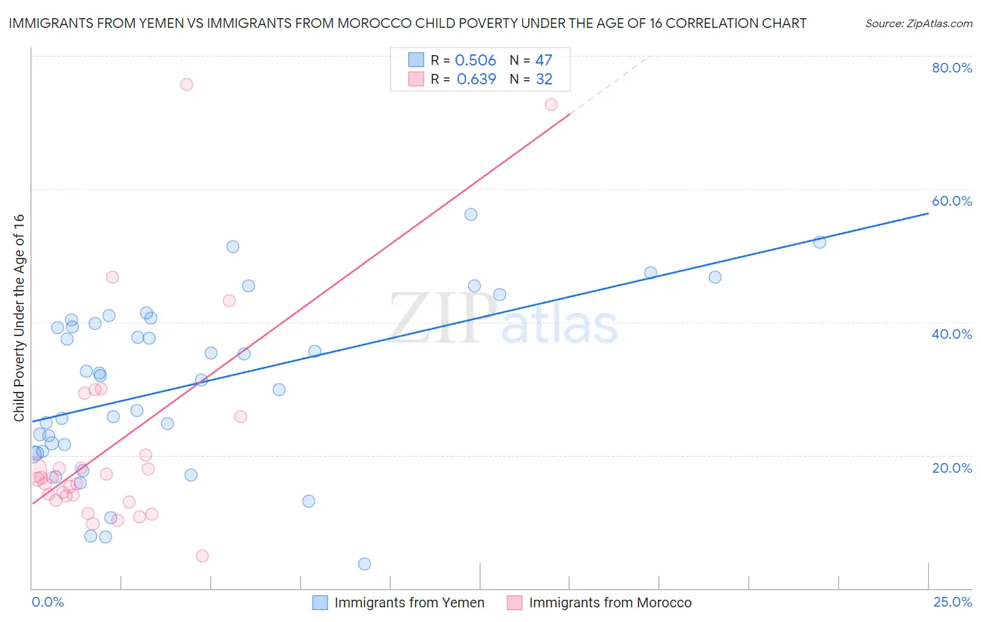 Immigrants from Yemen vs Immigrants from Morocco Child Poverty Under the Age of 16