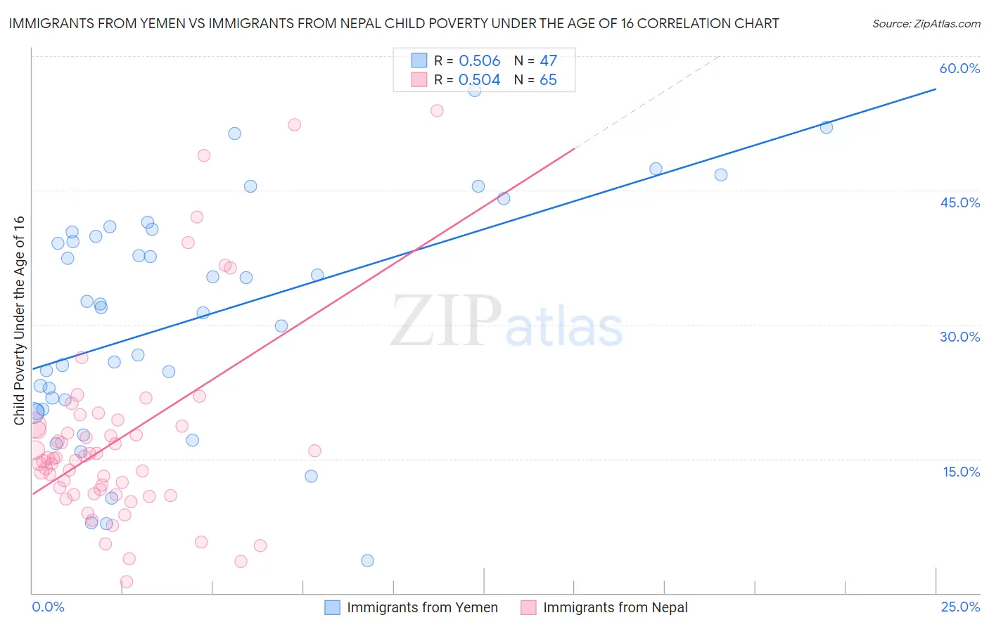 Immigrants from Yemen vs Immigrants from Nepal Child Poverty Under the Age of 16