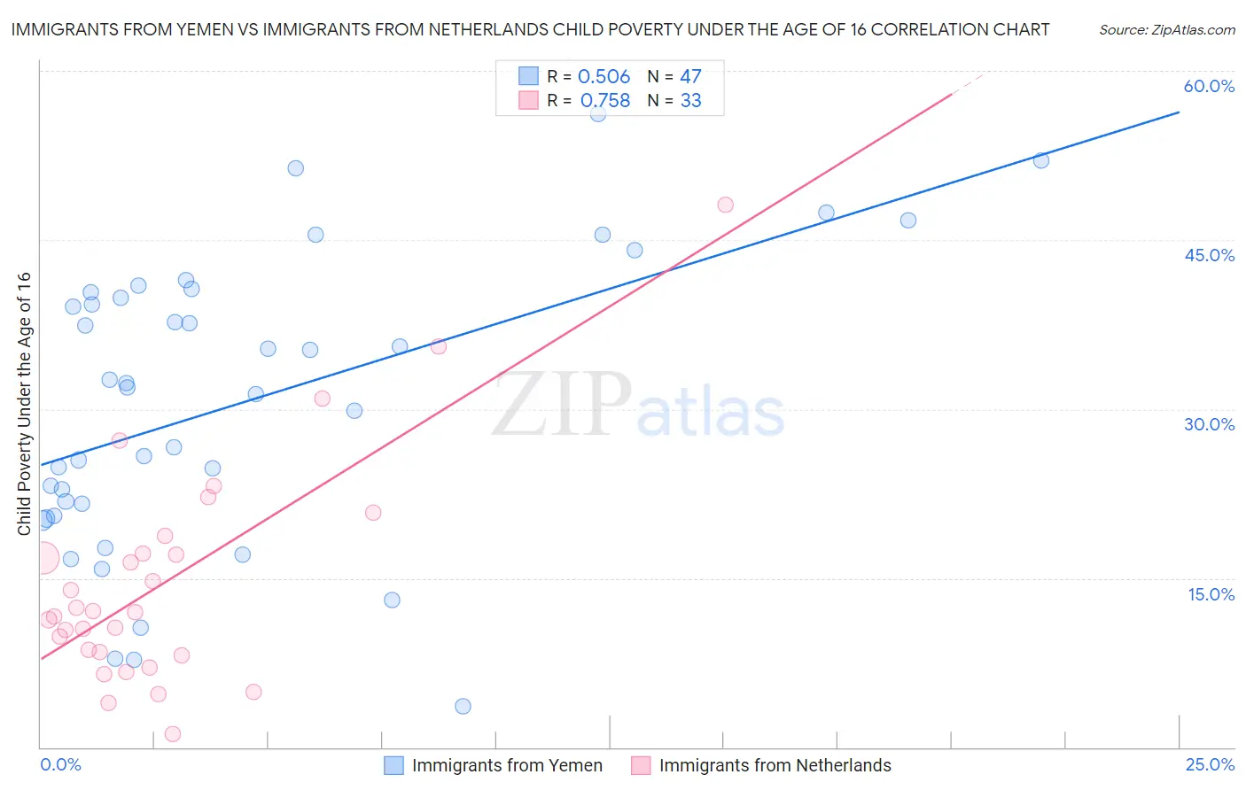 Immigrants from Yemen vs Immigrants from Netherlands Child Poverty Under the Age of 16