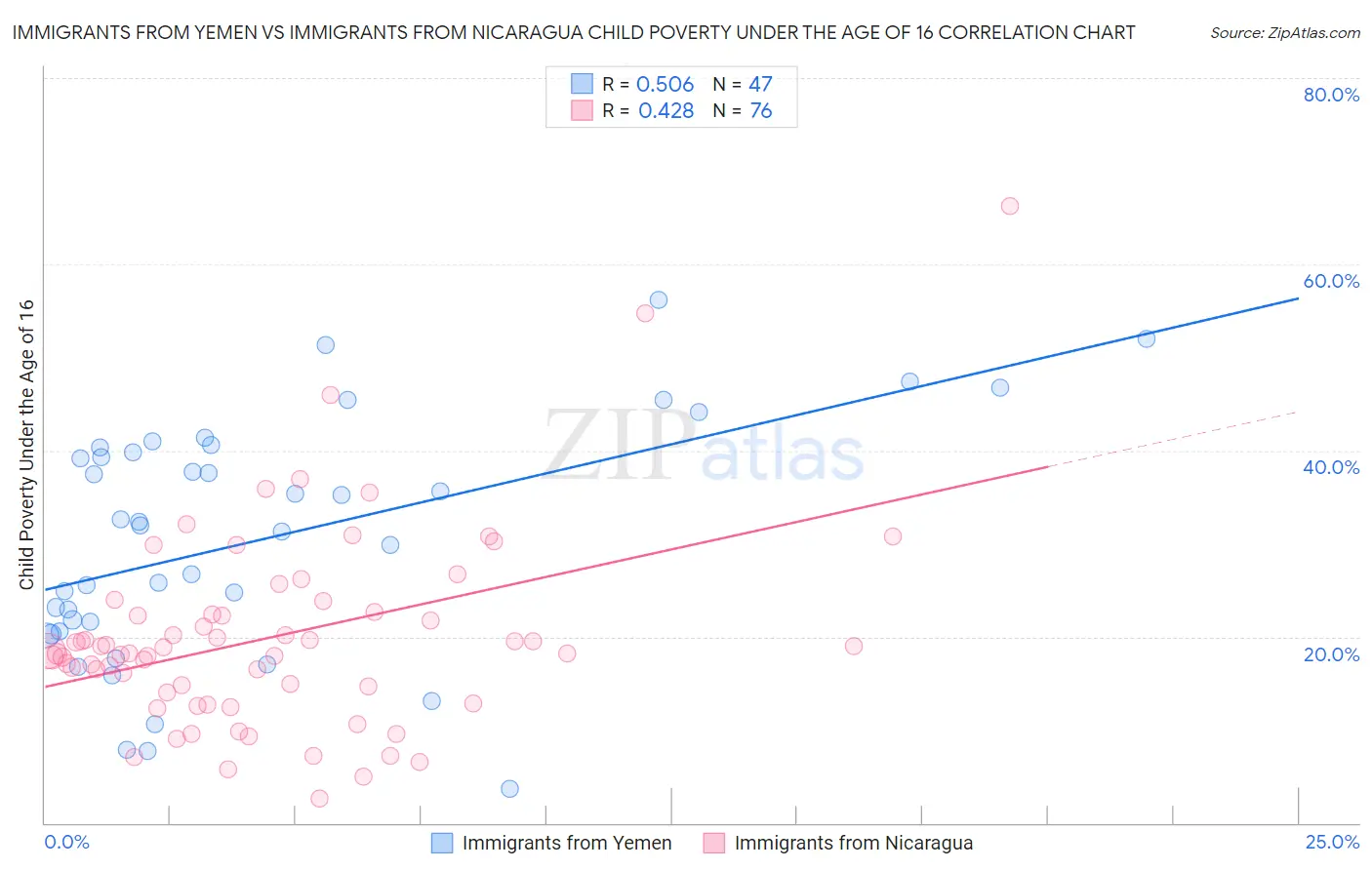 Immigrants from Yemen vs Immigrants from Nicaragua Child Poverty Under the Age of 16