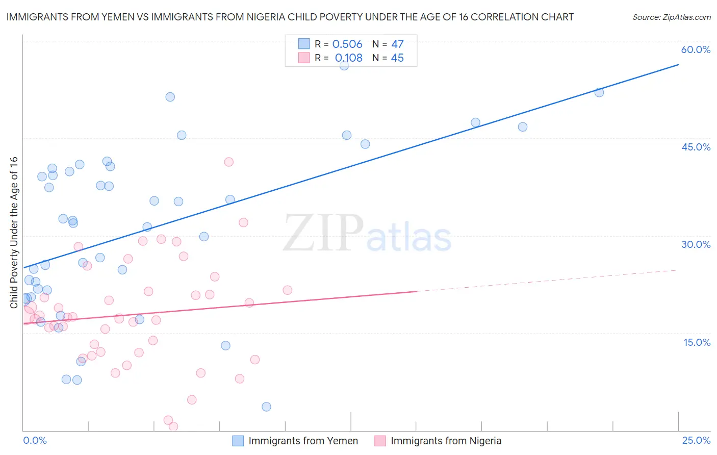 Immigrants from Yemen vs Immigrants from Nigeria Child Poverty Under the Age of 16