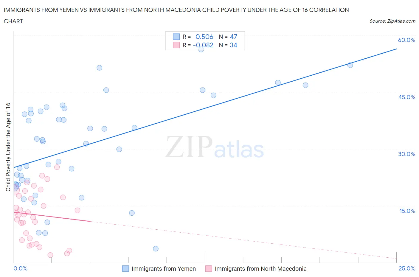 Immigrants from Yemen vs Immigrants from North Macedonia Child Poverty Under the Age of 16