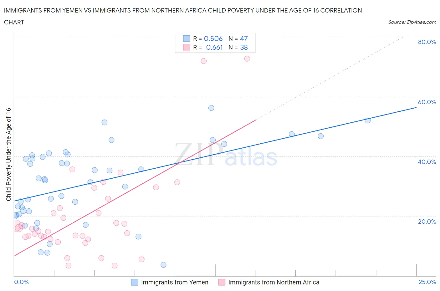 Immigrants from Yemen vs Immigrants from Northern Africa Child Poverty Under the Age of 16