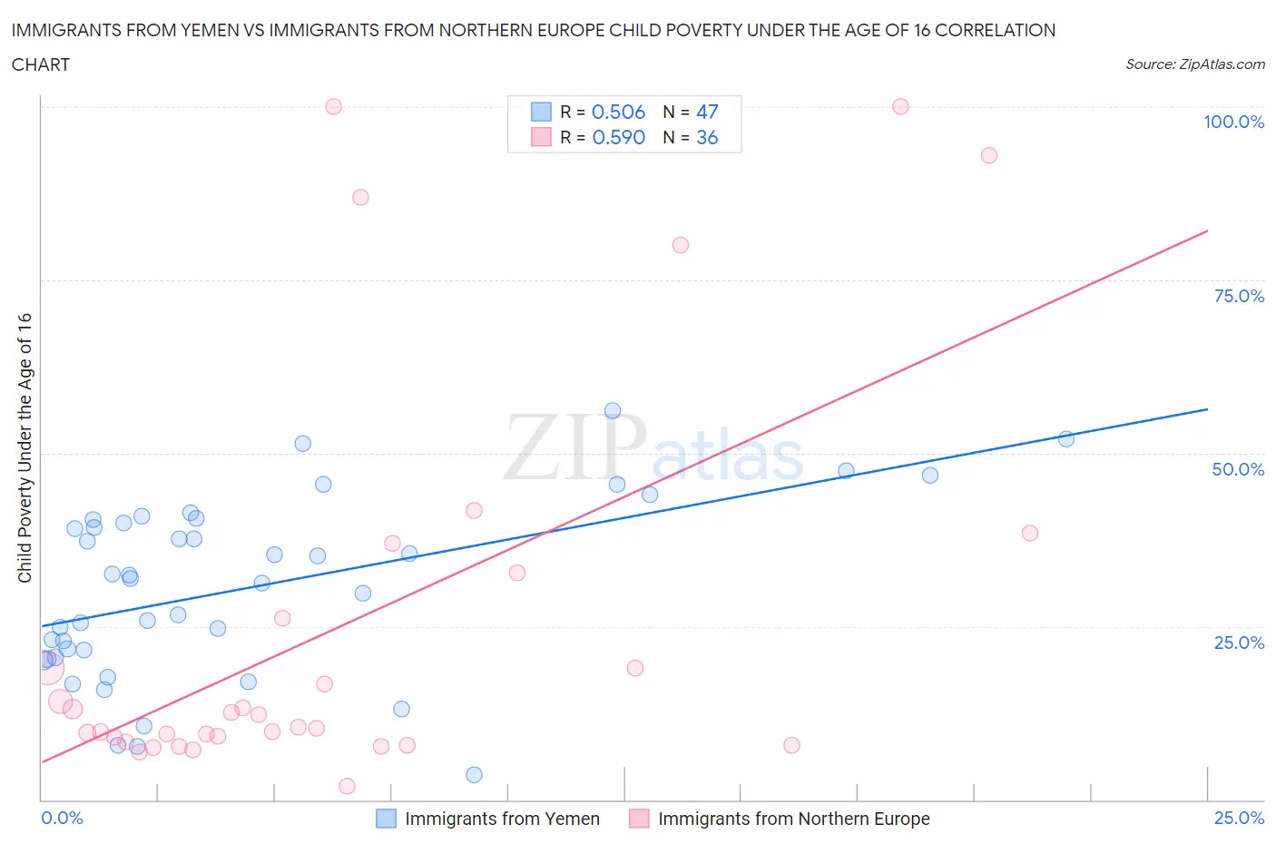 Immigrants from Yemen vs Immigrants from Northern Europe Child Poverty Under the Age of 16