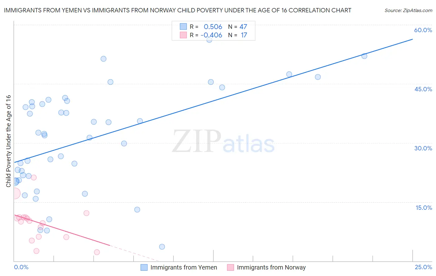 Immigrants from Yemen vs Immigrants from Norway Child Poverty Under the Age of 16