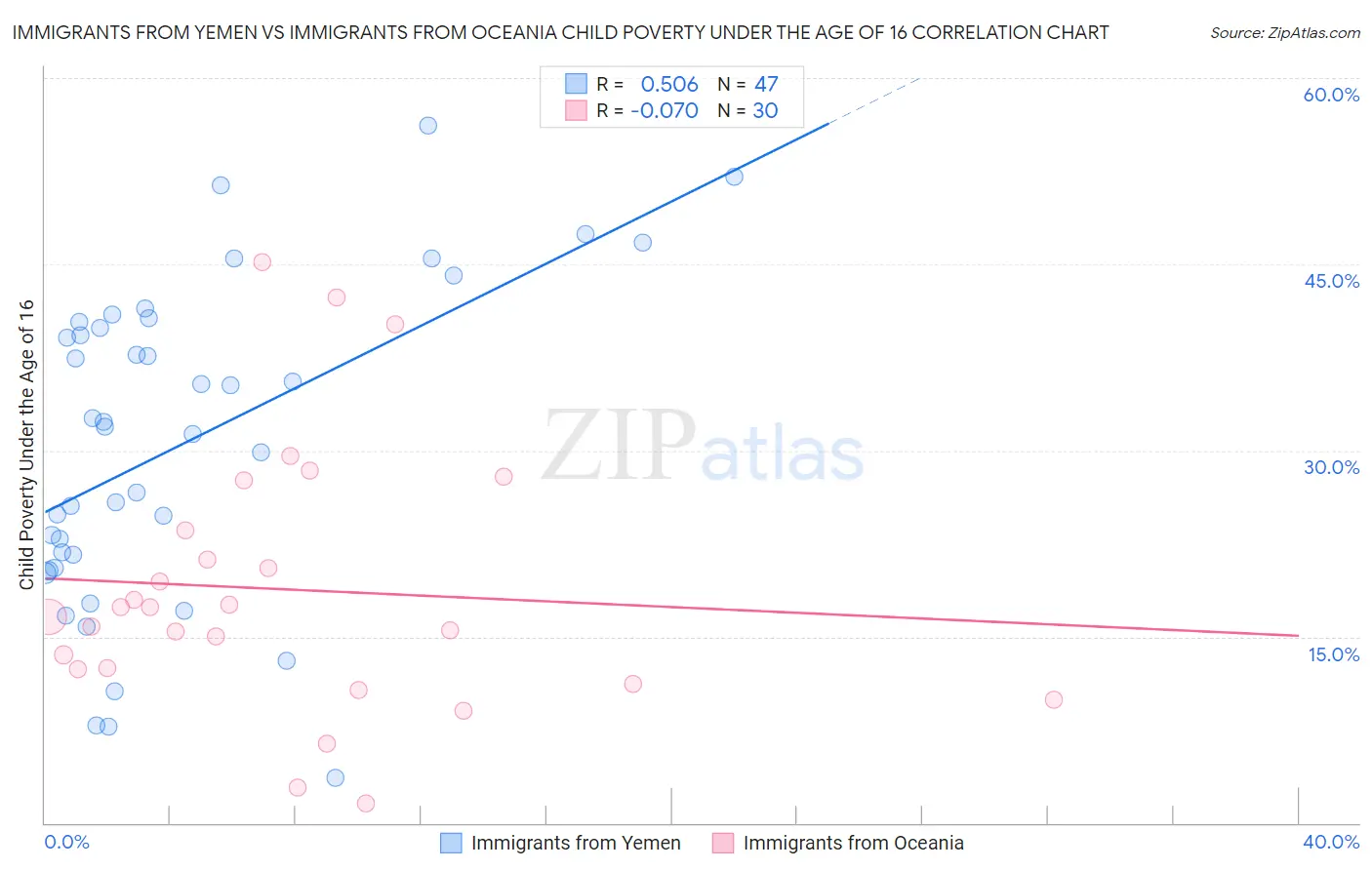 Immigrants from Yemen vs Immigrants from Oceania Child Poverty Under the Age of 16