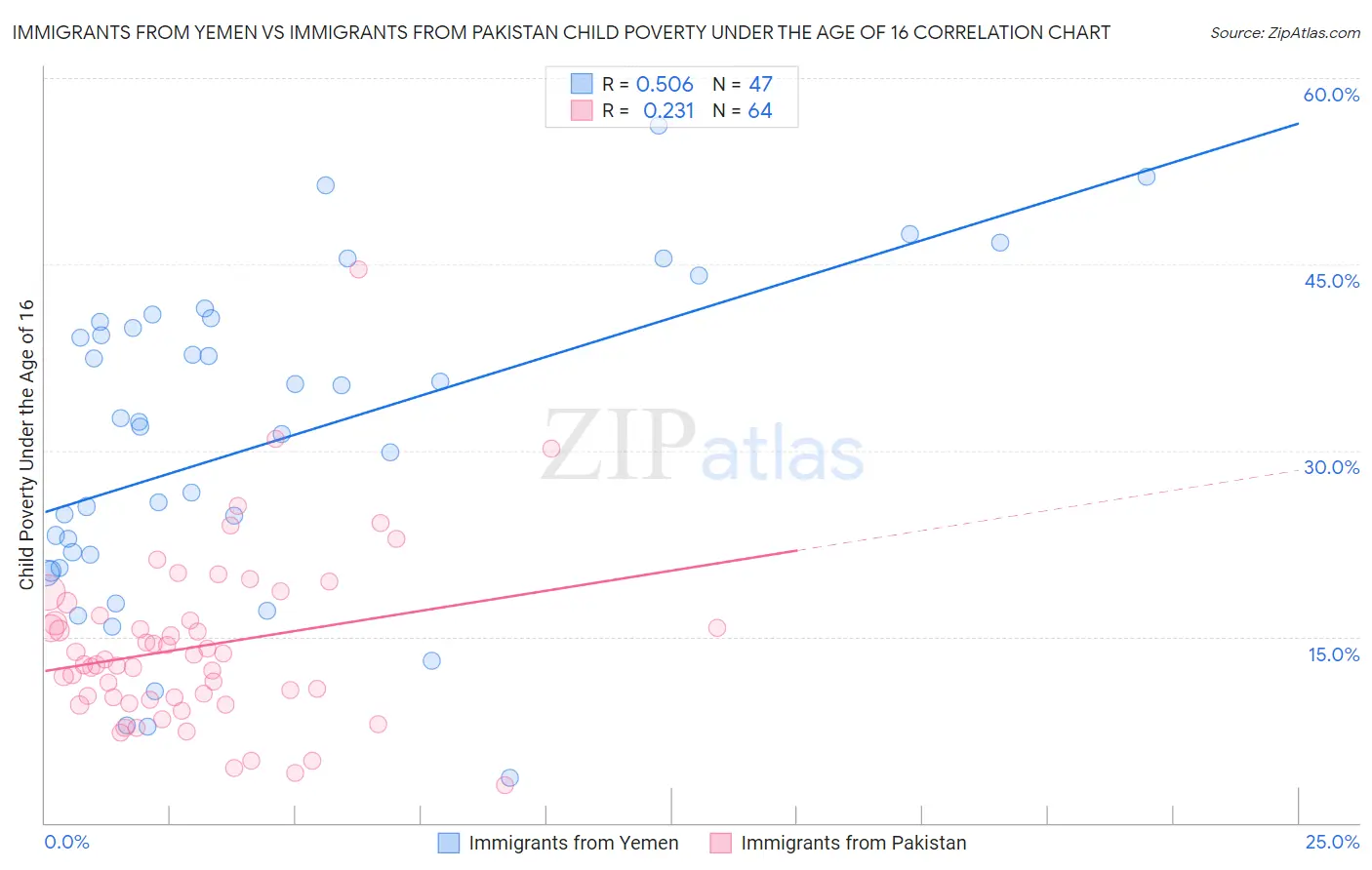 Immigrants from Yemen vs Immigrants from Pakistan Child Poverty Under the Age of 16