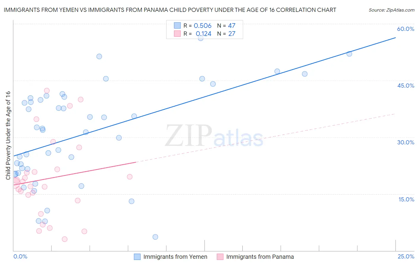 Immigrants from Yemen vs Immigrants from Panama Child Poverty Under the Age of 16