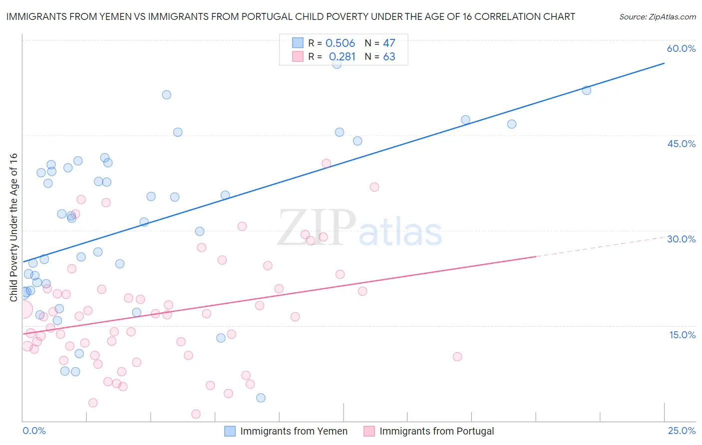 Immigrants from Yemen vs Immigrants from Portugal Child Poverty Under the Age of 16