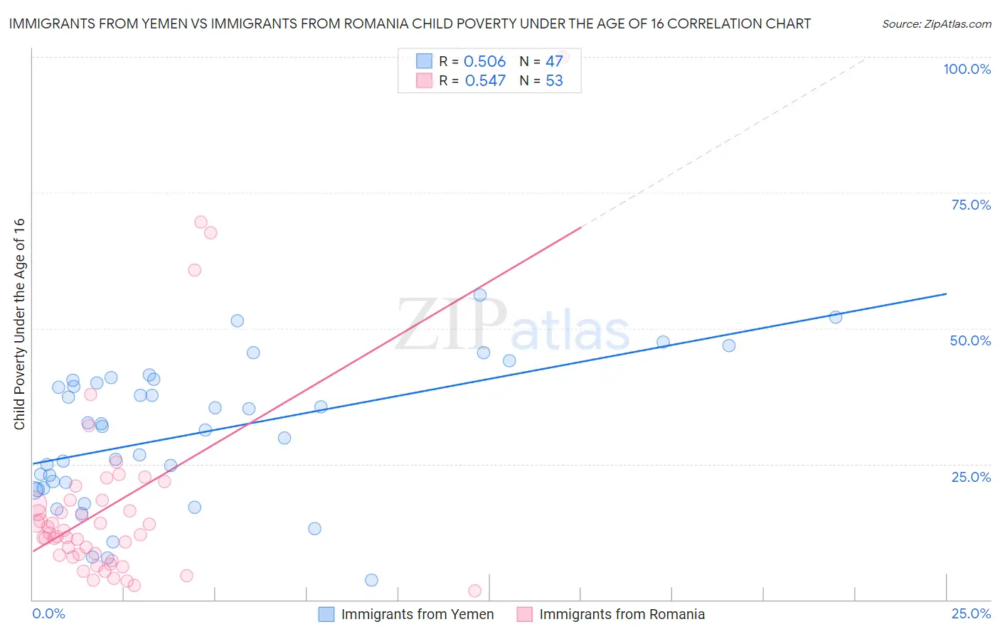 Immigrants from Yemen vs Immigrants from Romania Child Poverty Under the Age of 16