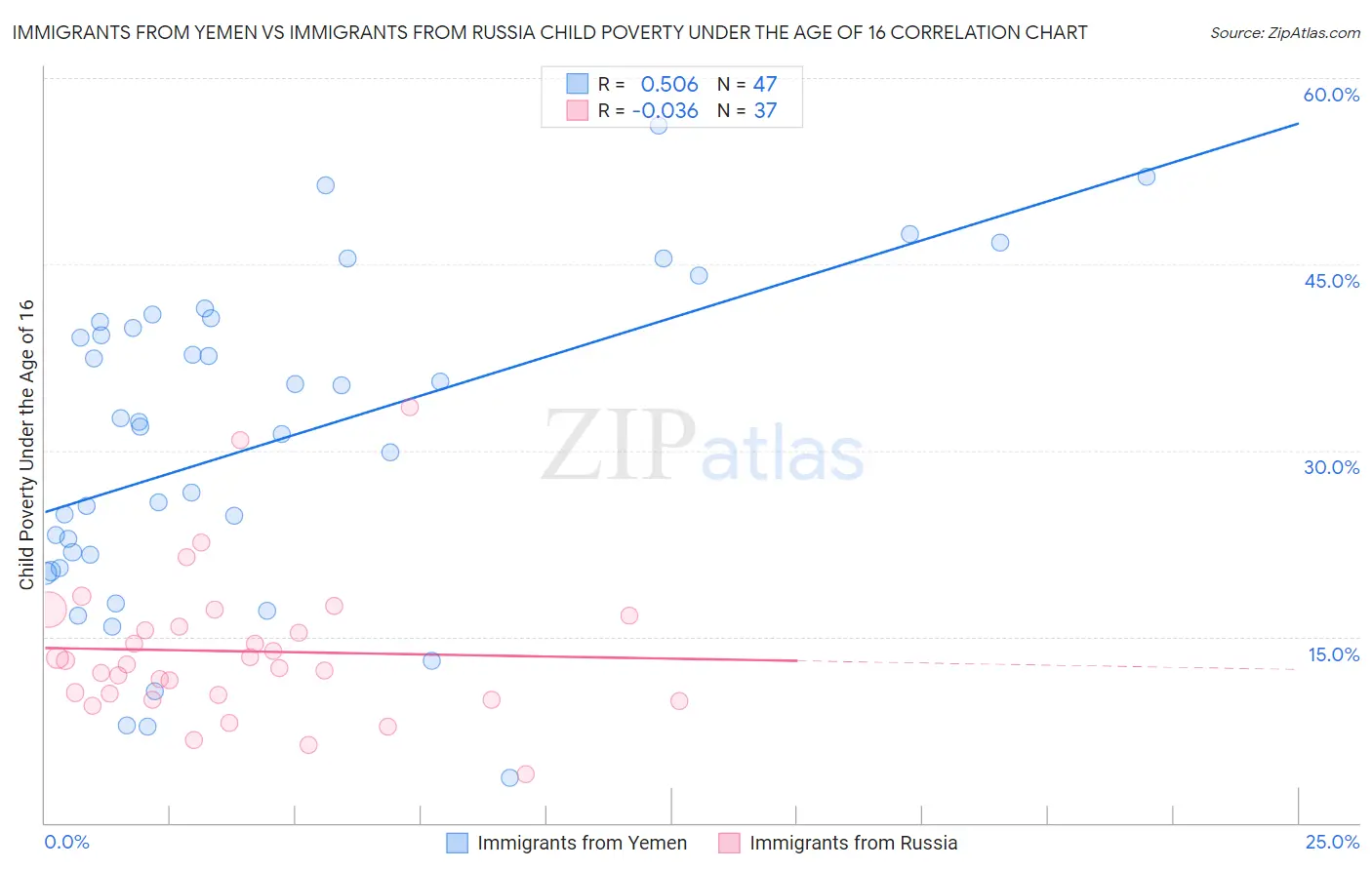 Immigrants from Yemen vs Immigrants from Russia Child Poverty Under the Age of 16