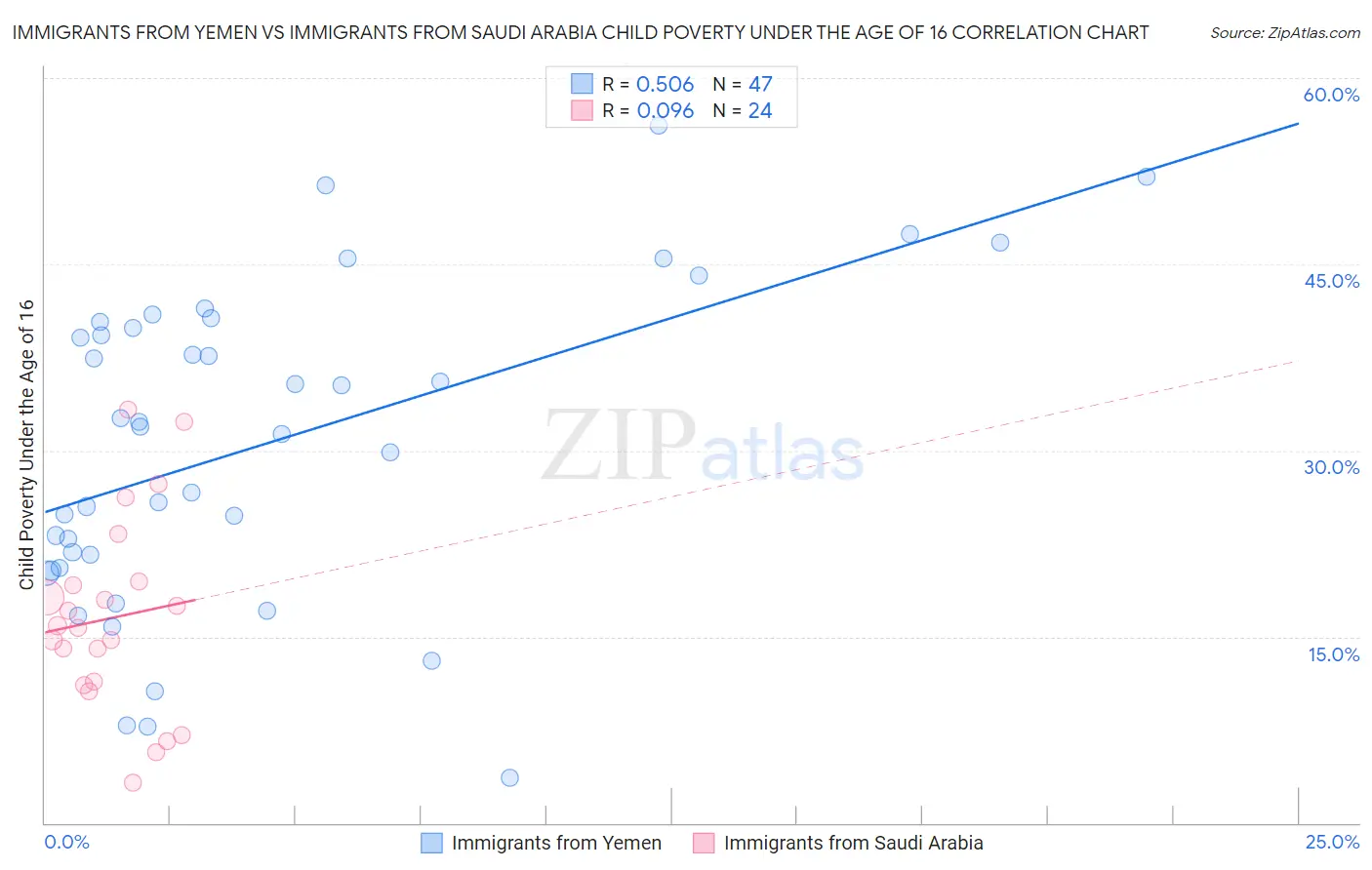 Immigrants from Yemen vs Immigrants from Saudi Arabia Child Poverty Under the Age of 16