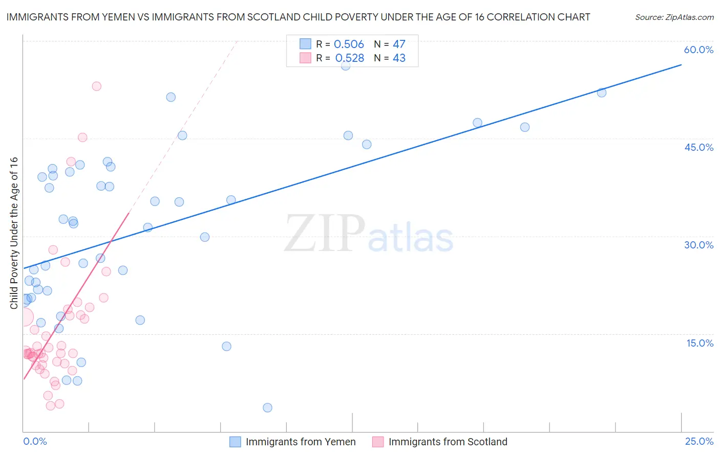 Immigrants from Yemen vs Immigrants from Scotland Child Poverty Under the Age of 16