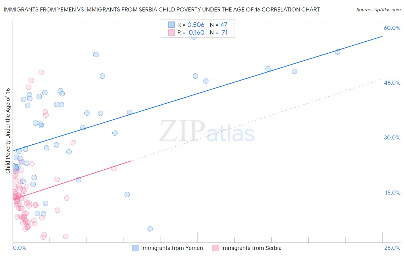 Immigrants from Yemen vs Immigrants from Serbia Child Poverty Under the Age of 16