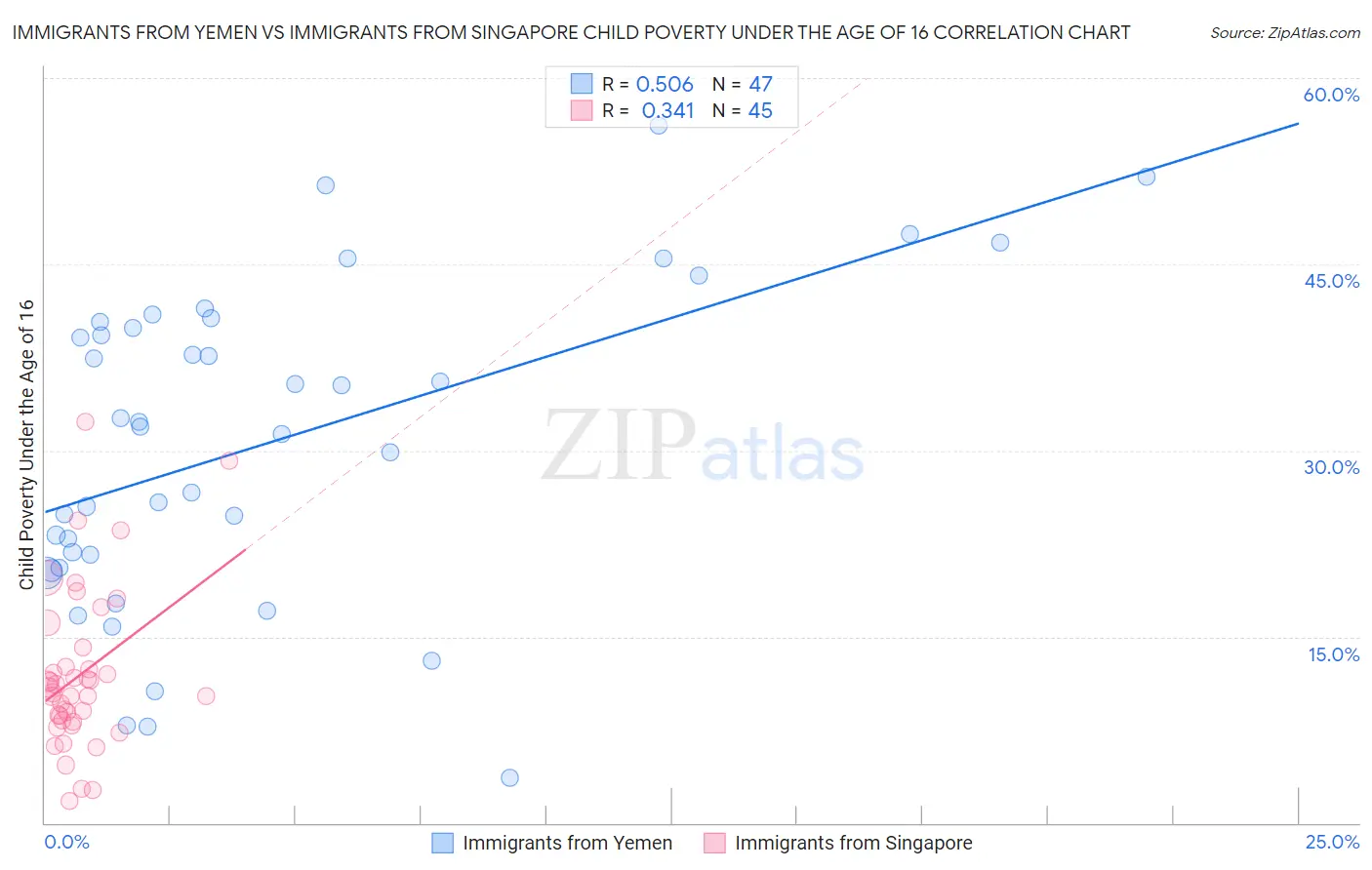 Immigrants from Yemen vs Immigrants from Singapore Child Poverty Under the Age of 16