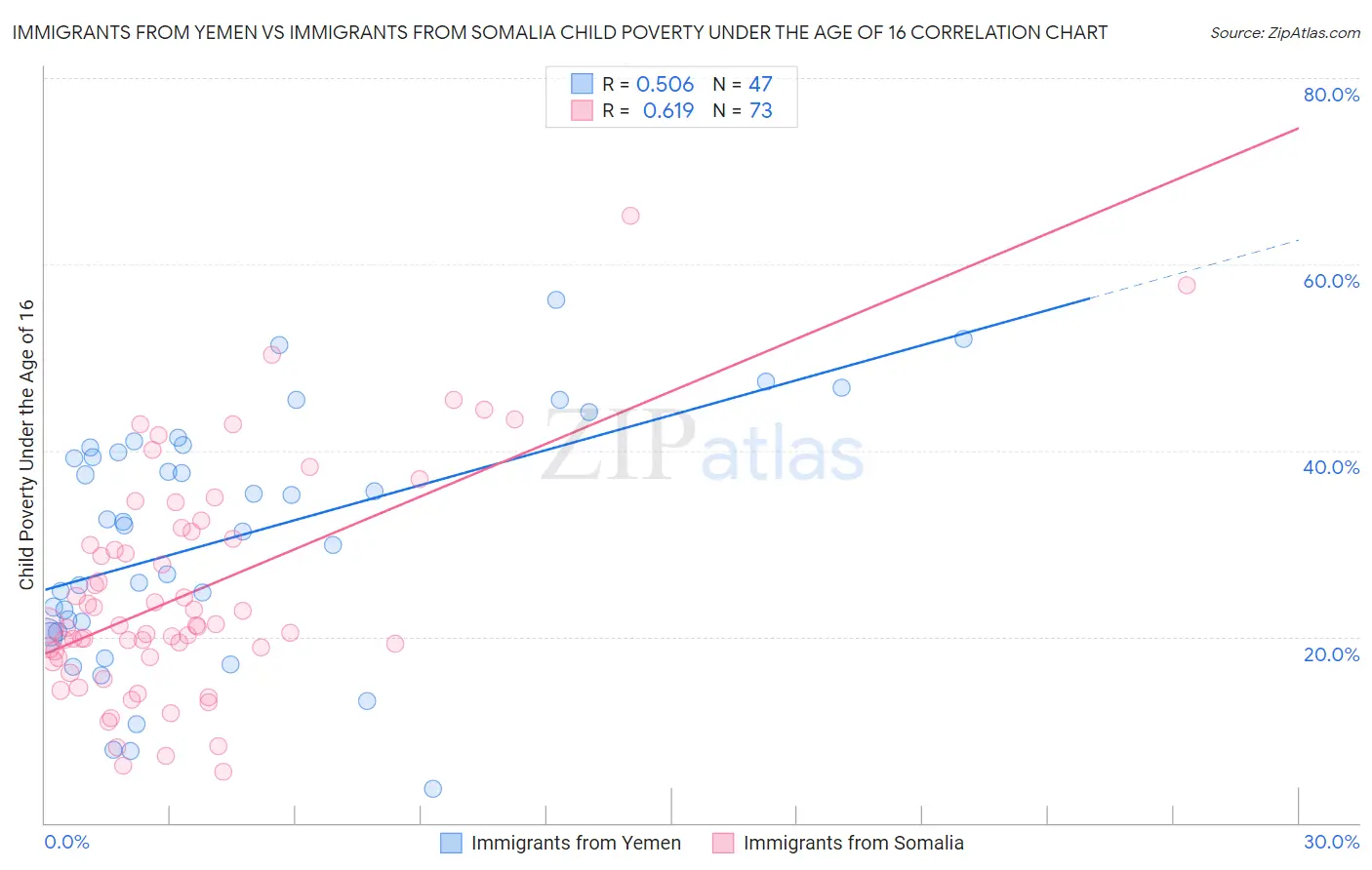 Immigrants from Yemen vs Immigrants from Somalia Child Poverty Under the Age of 16