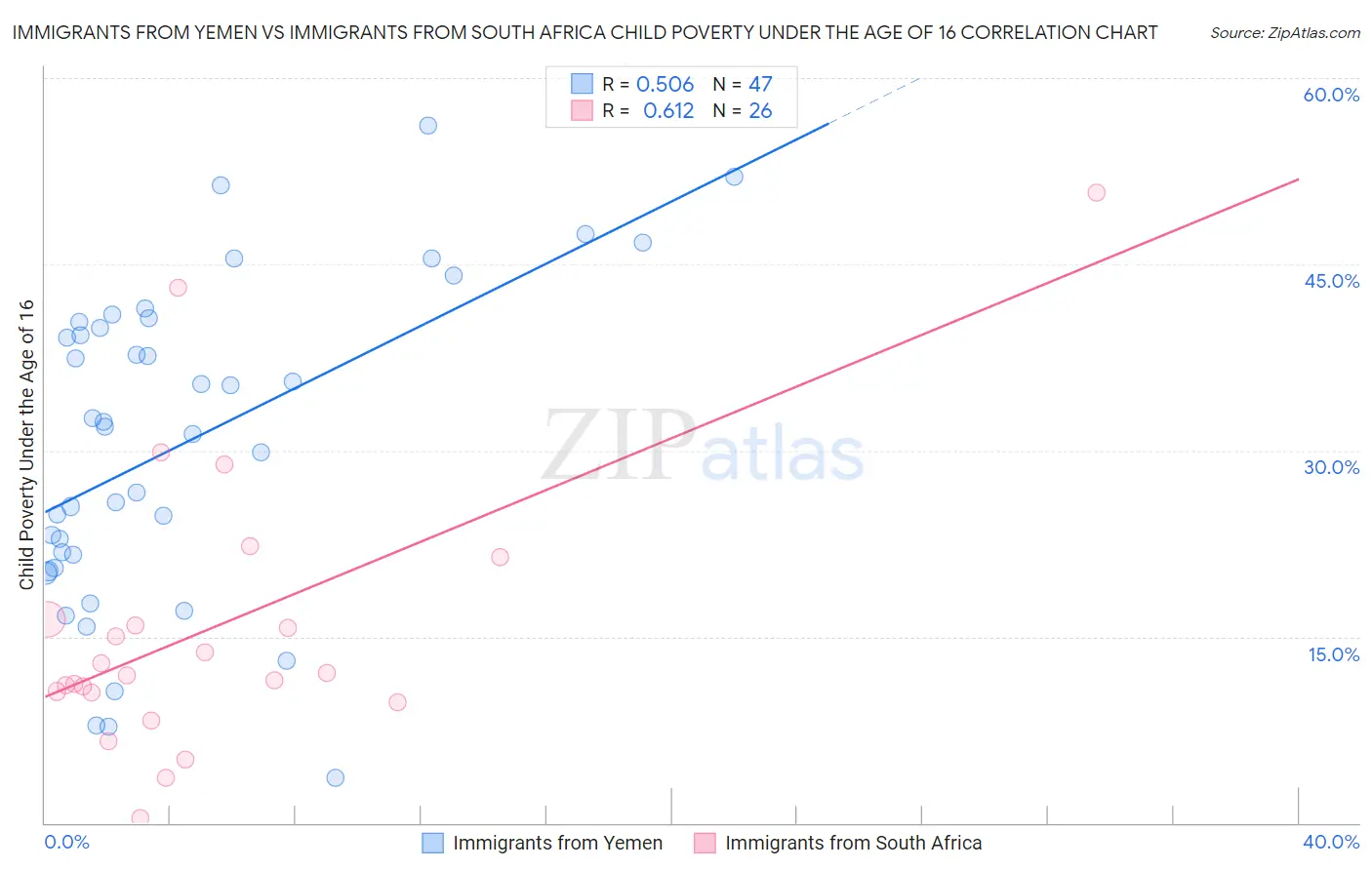 Immigrants from Yemen vs Immigrants from South Africa Child Poverty Under the Age of 16