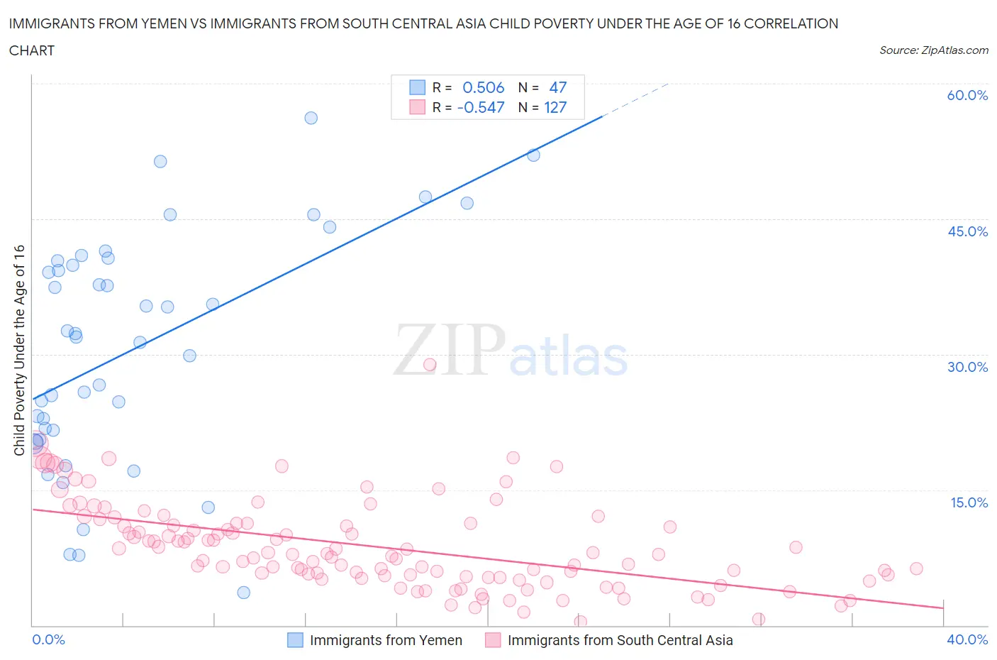 Immigrants from Yemen vs Immigrants from South Central Asia Child Poverty Under the Age of 16