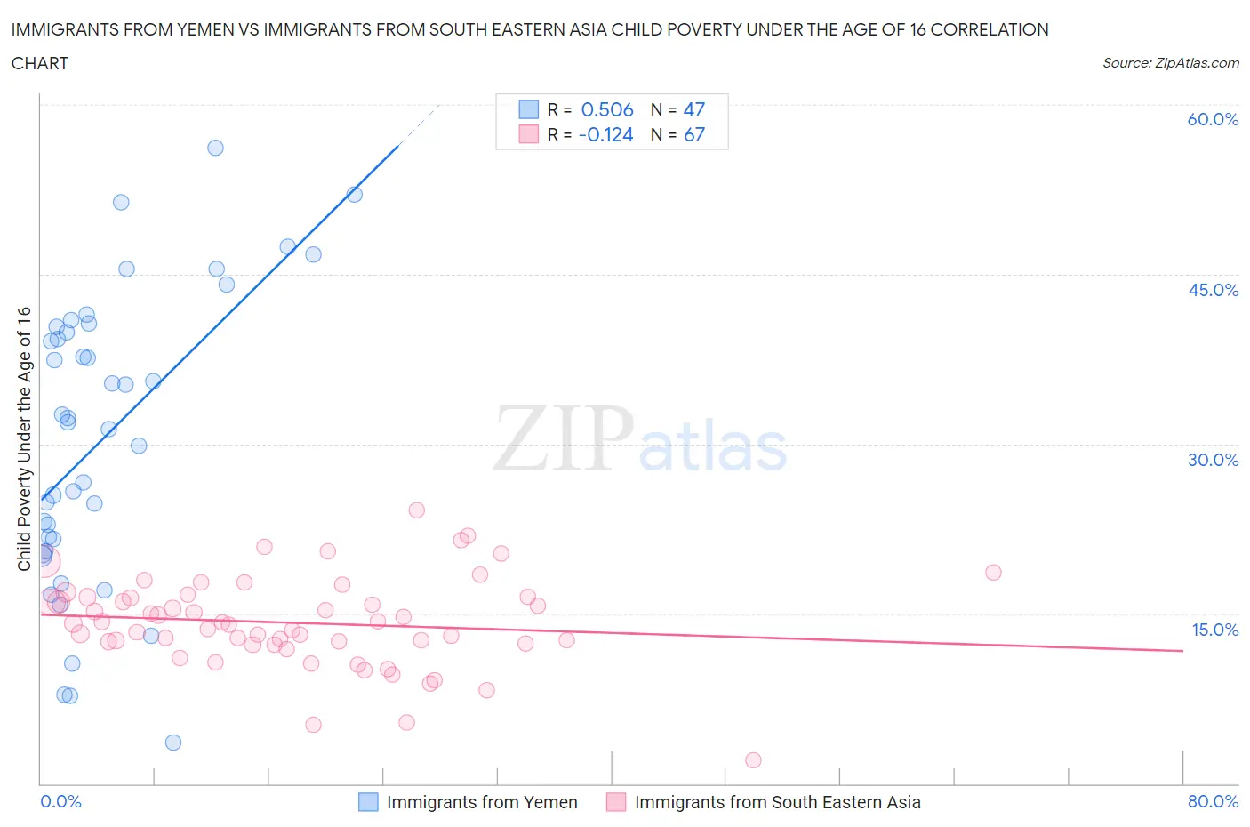 Immigrants from Yemen vs Immigrants from South Eastern Asia Child Poverty Under the Age of 16