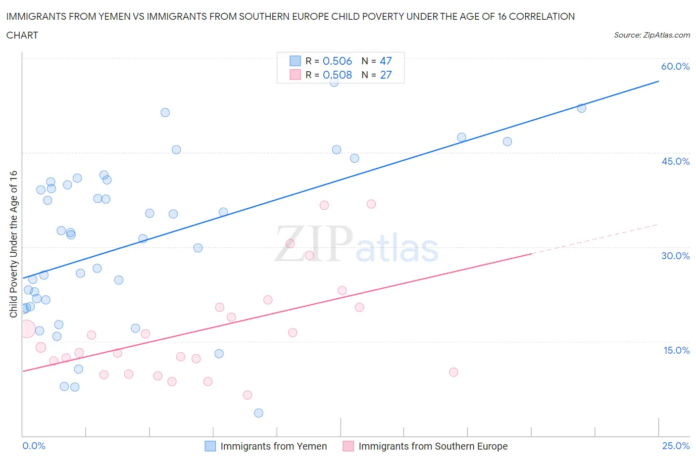 Immigrants from Yemen vs Immigrants from Southern Europe Child Poverty Under the Age of 16