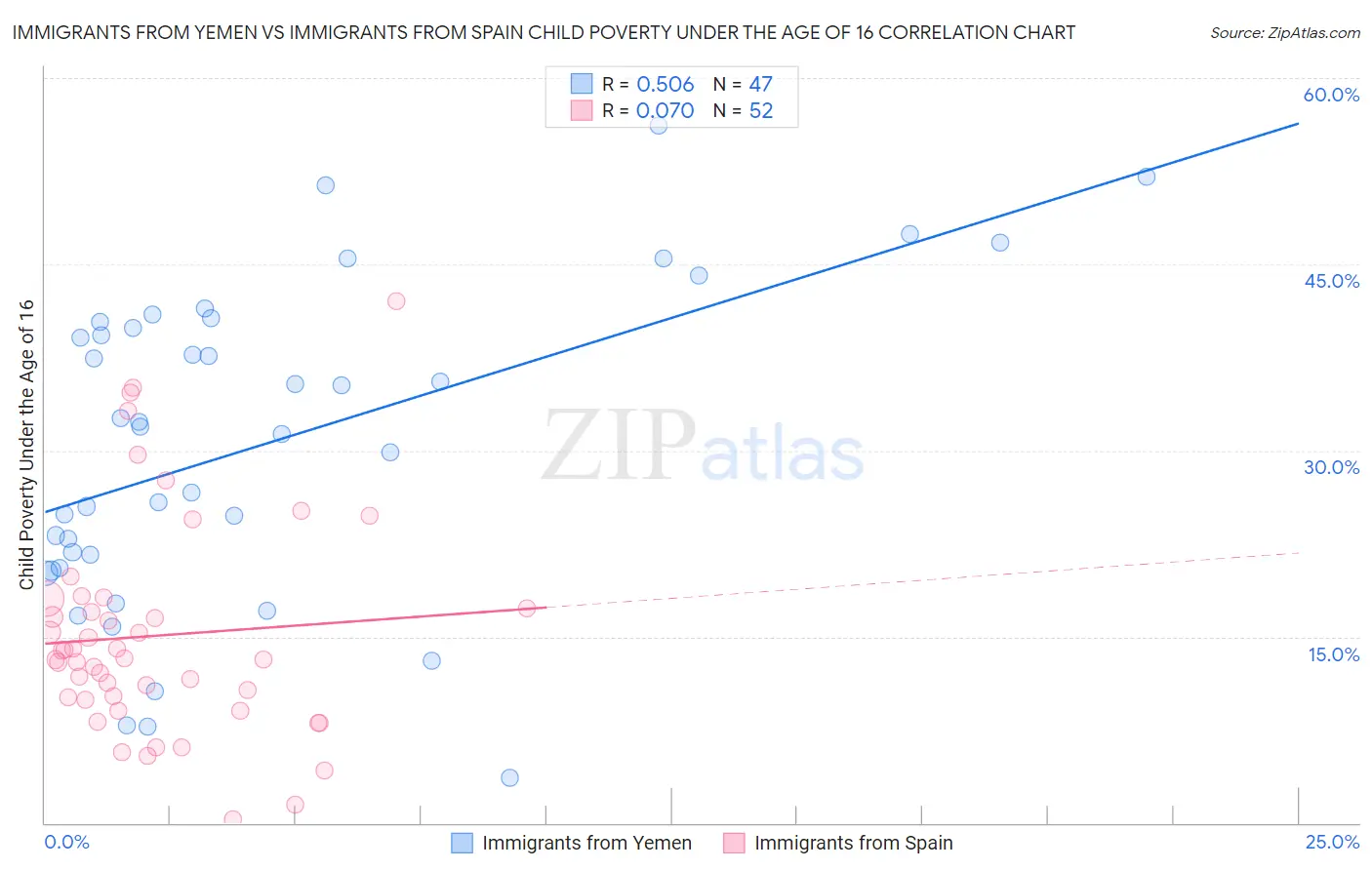 Immigrants from Yemen vs Immigrants from Spain Child Poverty Under the Age of 16