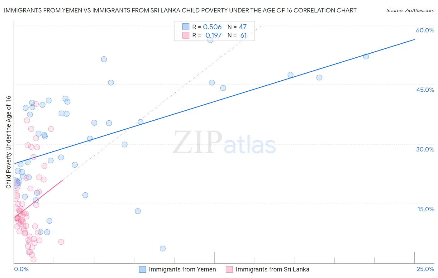 Immigrants from Yemen vs Immigrants from Sri Lanka Child Poverty Under the Age of 16